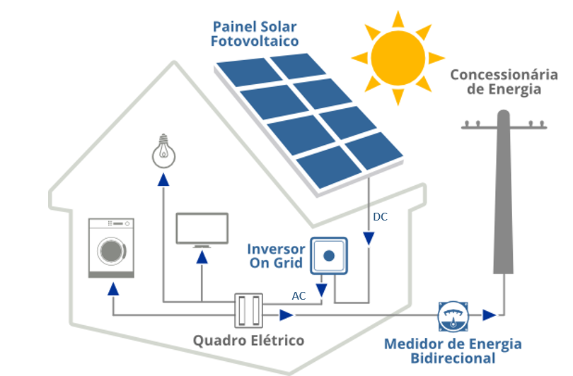 Sistema De Energia Solar Em Presidente Prudente | Securytec